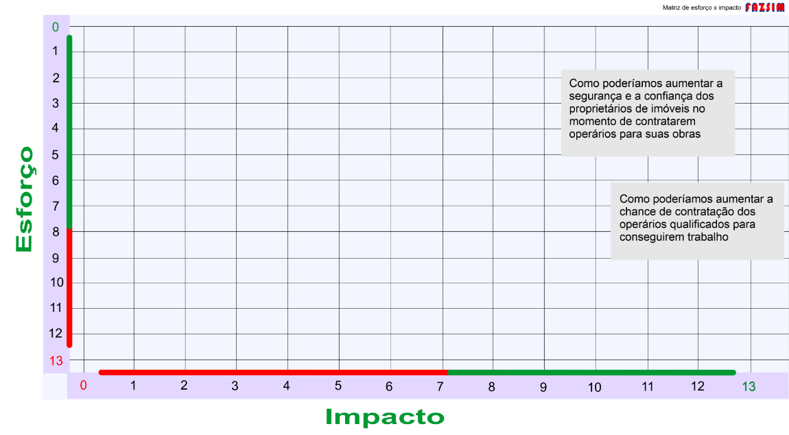 Desenvolvendo site 8 Impacto de esforço